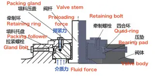 Sealing principle of the valve body and bonnet